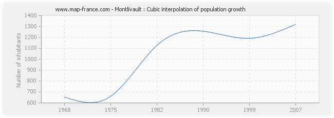 Montlivault : Cubic interpolation of population growth