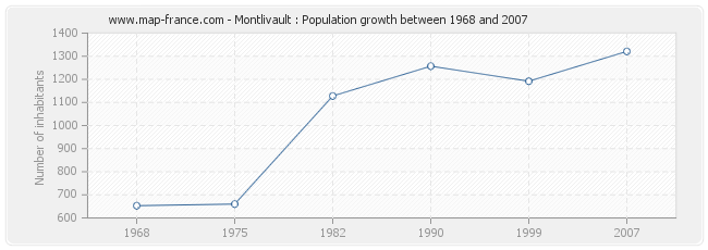 Population Montlivault