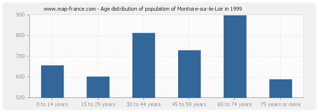 Age distribution of population of Montoire-sur-le-Loir in 1999