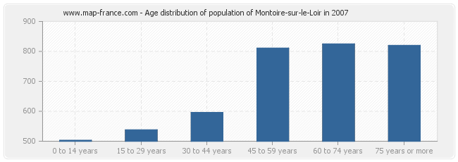 Age distribution of population of Montoire-sur-le-Loir in 2007