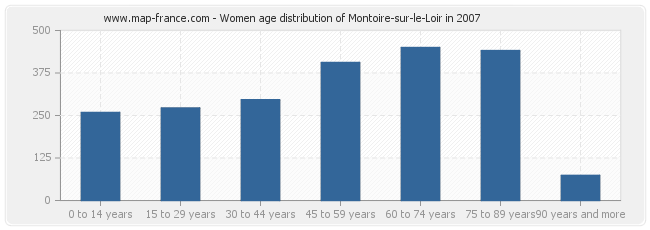 Women age distribution of Montoire-sur-le-Loir in 2007