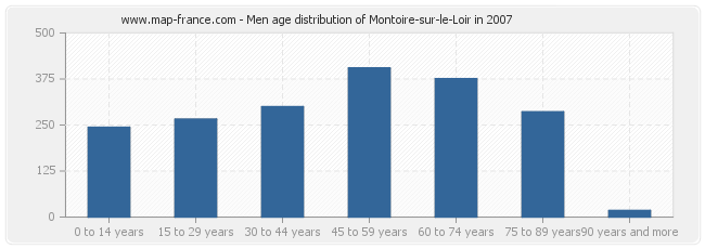Men age distribution of Montoire-sur-le-Loir in 2007