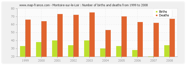 Montoire-sur-le-Loir : Number of births and deaths from 1999 to 2008