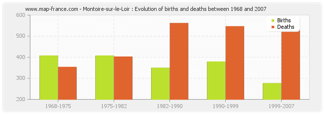 Montoire-sur-le-Loir : Evolution of births and deaths between 1968 and 2007