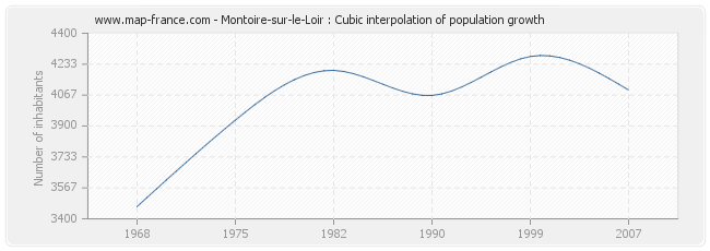 Montoire-sur-le-Loir : Cubic interpolation of population growth
