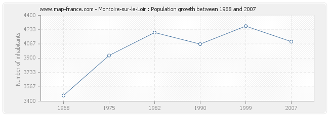 Population Montoire-sur-le-Loir