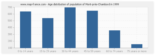 Age distribution of population of Mont-près-Chambord in 1999
