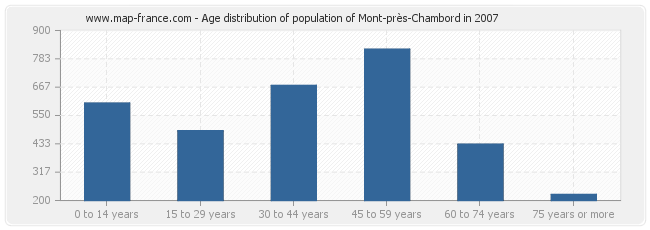 Age distribution of population of Mont-près-Chambord in 2007