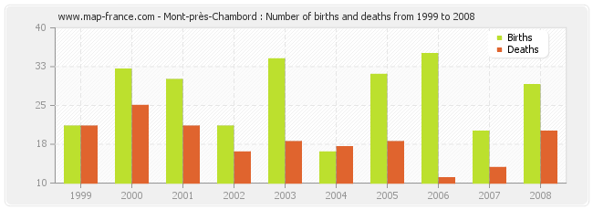 Mont-près-Chambord : Number of births and deaths from 1999 to 2008