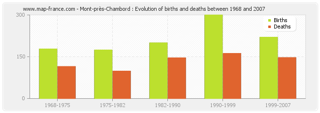 Mont-près-Chambord : Evolution of births and deaths between 1968 and 2007
