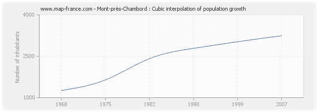 Mont-près-Chambord : Cubic interpolation of population growth