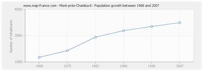 Population Mont-près-Chambord