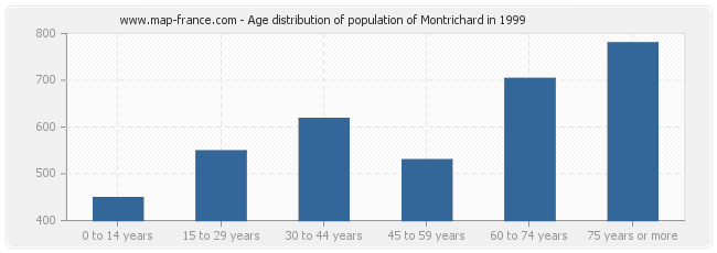 Age distribution of population of Montrichard in 1999