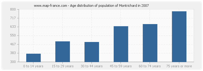 Age distribution of population of Montrichard in 2007