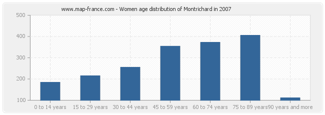 Women age distribution of Montrichard in 2007