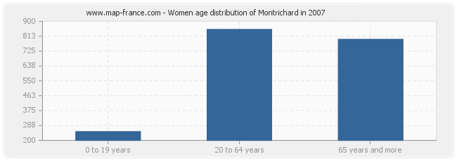 Women age distribution of Montrichard in 2007