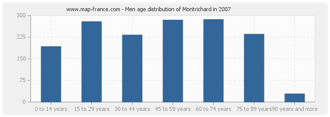 Men age distribution of Montrichard in 2007