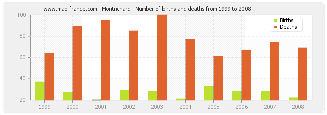 Montrichard : Number of births and deaths from 1999 to 2008