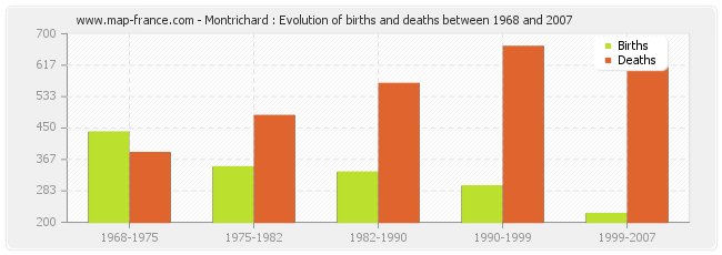 Montrichard : Evolution of births and deaths between 1968 and 2007