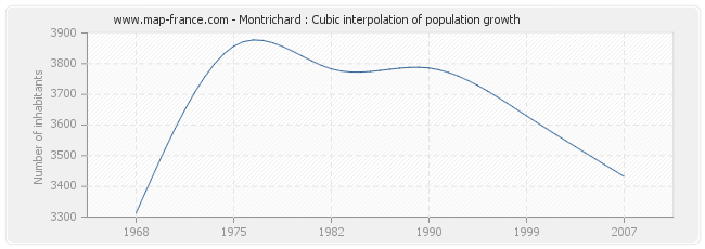 Montrichard : Cubic interpolation of population growth