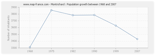 Population Montrichard