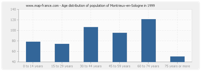 Age distribution of population of Montrieux-en-Sologne in 1999