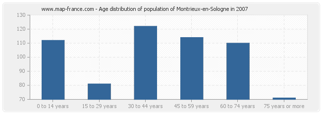 Age distribution of population of Montrieux-en-Sologne in 2007