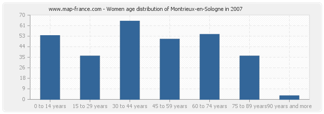 Women age distribution of Montrieux-en-Sologne in 2007