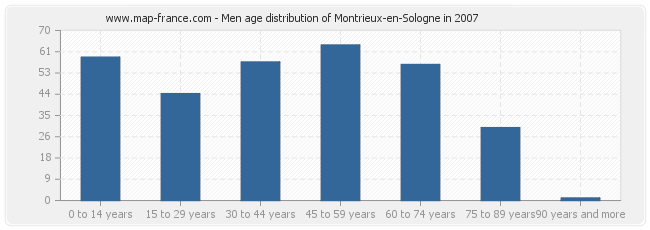 Men age distribution of Montrieux-en-Sologne in 2007