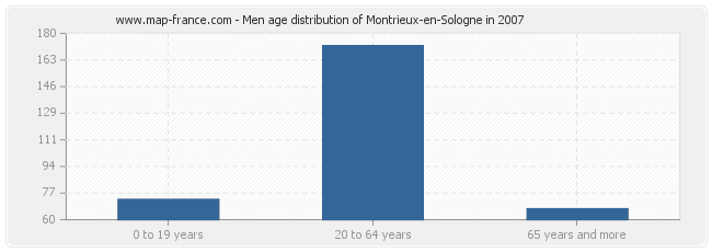 Men age distribution of Montrieux-en-Sologne in 2007