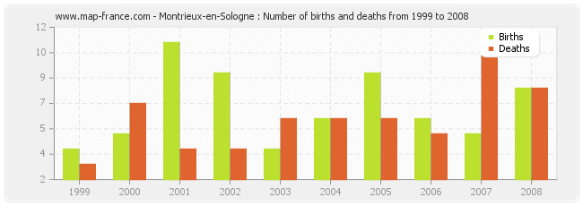 Montrieux-en-Sologne : Number of births and deaths from 1999 to 2008