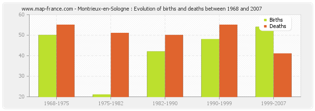 Montrieux-en-Sologne : Evolution of births and deaths between 1968 and 2007