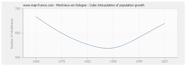 Montrieux-en-Sologne : Cubic interpolation of population growth