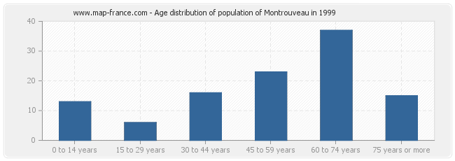 Age distribution of population of Montrouveau in 1999