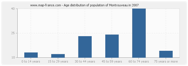 Age distribution of population of Montrouveau in 2007