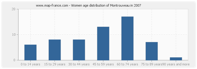 Women age distribution of Montrouveau in 2007
