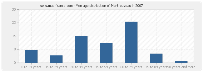 Men age distribution of Montrouveau in 2007