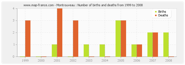 Montrouveau : Number of births and deaths from 1999 to 2008