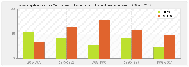 Montrouveau : Evolution of births and deaths between 1968 and 2007