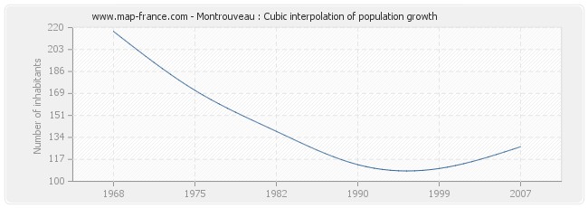 Montrouveau : Cubic interpolation of population growth