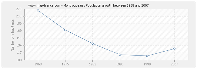 Population Montrouveau