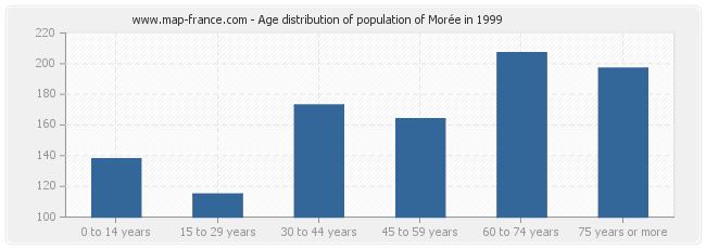 Age distribution of population of Morée in 1999