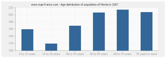 Age distribution of population of Morée in 2007