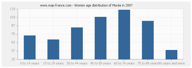 Women age distribution of Morée in 2007