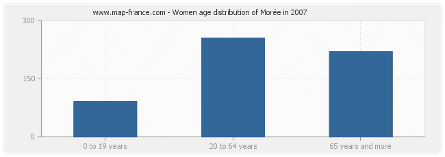 Women age distribution of Morée in 2007