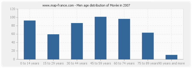 Men age distribution of Morée in 2007