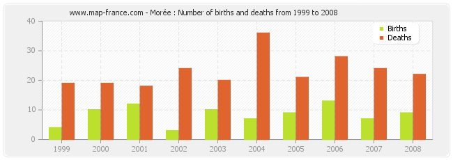Morée : Number of births and deaths from 1999 to 2008