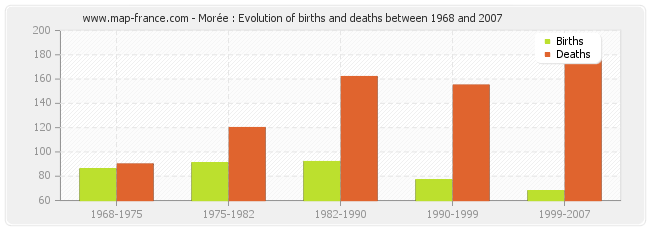 Morée : Evolution of births and deaths between 1968 and 2007