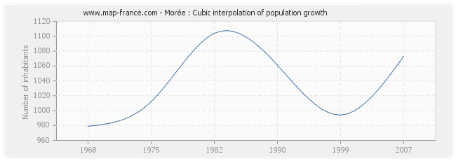 Morée : Cubic interpolation of population growth