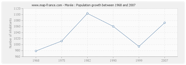 Population Morée